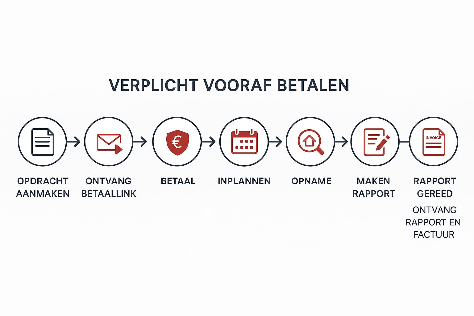 Voorafbetalen deskundigenonderzoeken waarborgen de onafhankelijklheid